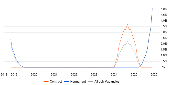 Machine Learning job vacancy trend in Chatham