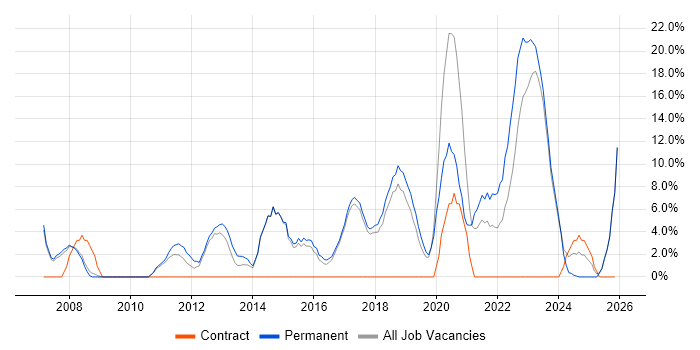Management Information System job vacancy trend in Chatham