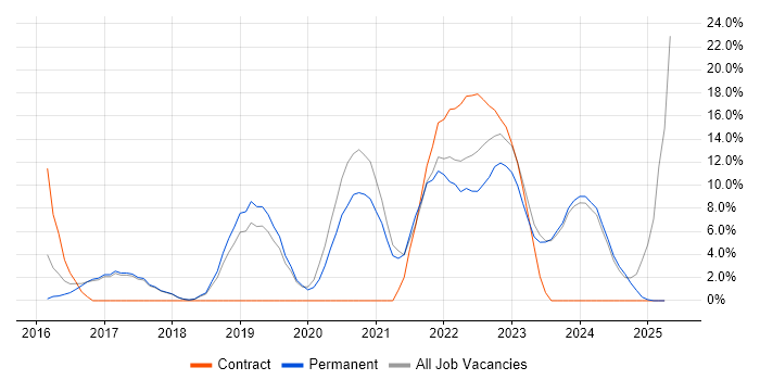 Job vacancy trend for Microsoft 365 in Chatham Job vacancy trend for Microsoft 365 in Chatham