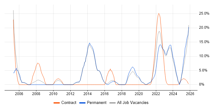 Migration job vacancy trend in Chatham