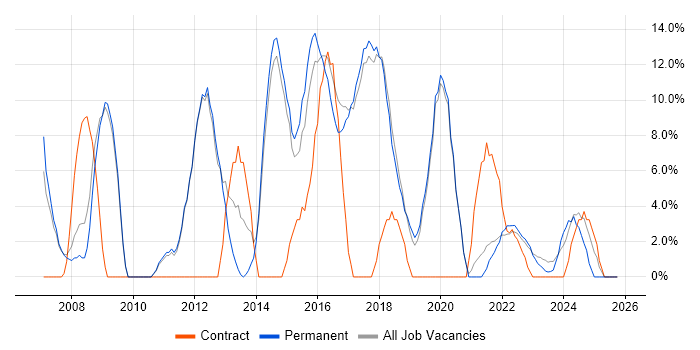 Microsoft Excel job vacancy trend in Chatham
