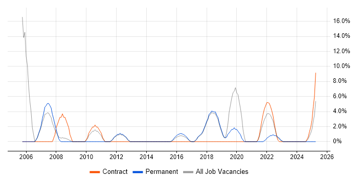 Job vacancy trend for Microsoft Project in Chatham