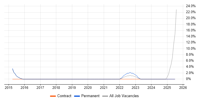 Job vacancy trend for NAS in Chatham
