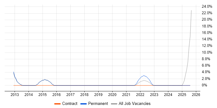 Job vacancy trend for Network Analyst in Chatham