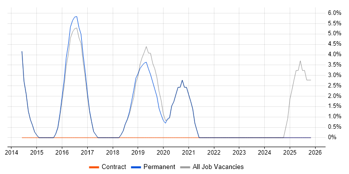 Node.js job vacancy trend in Chatham