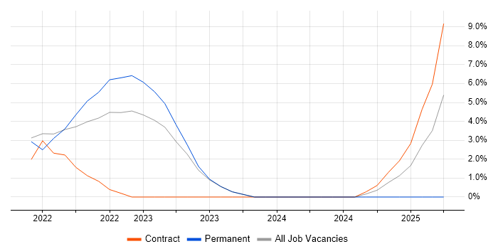 Job vacancy trend for Onboarding in Chatham