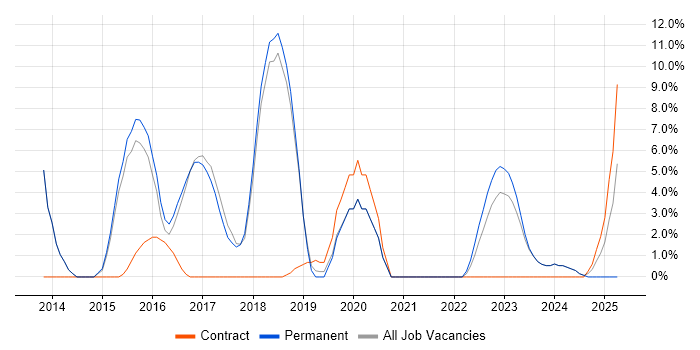 Job vacancy trend for Organisational Skills in Chatham
