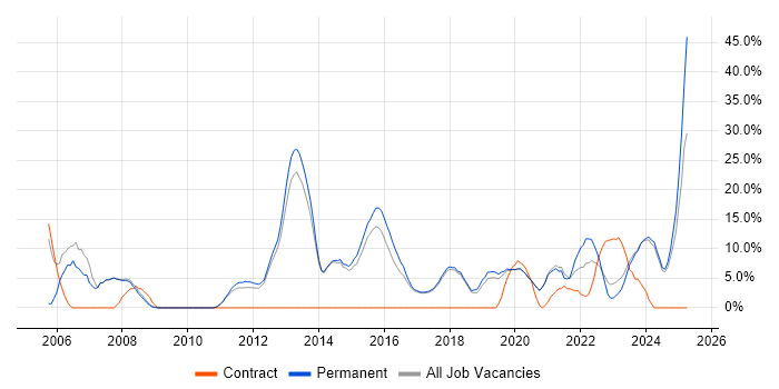 Job vacancy trend for Problem-Solving in Chatham Job vacancy trend for Problem-Solving in Chatham