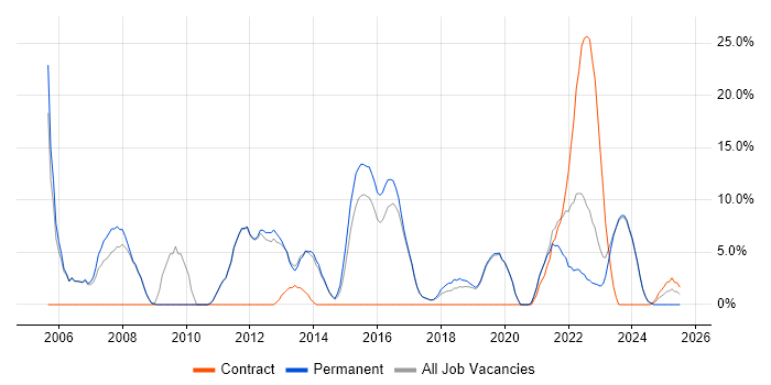 Job vacancy trend for Project Delivery in Chatham