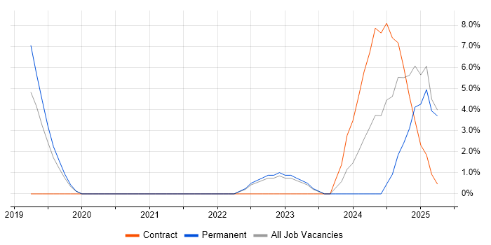 Job vacancy trend for R in Chatham Job vacancy trend for R in Chatham