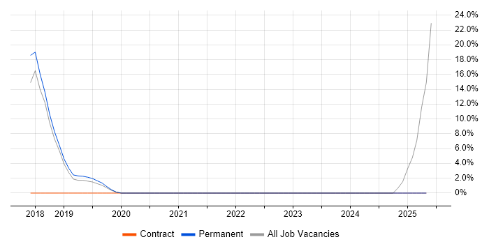 Job vacancy trend for Redux in Chatham