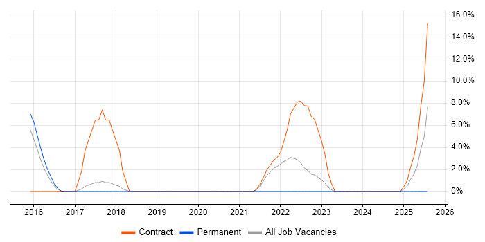 Job vacancy trend for Regulatory Change in Chatham
