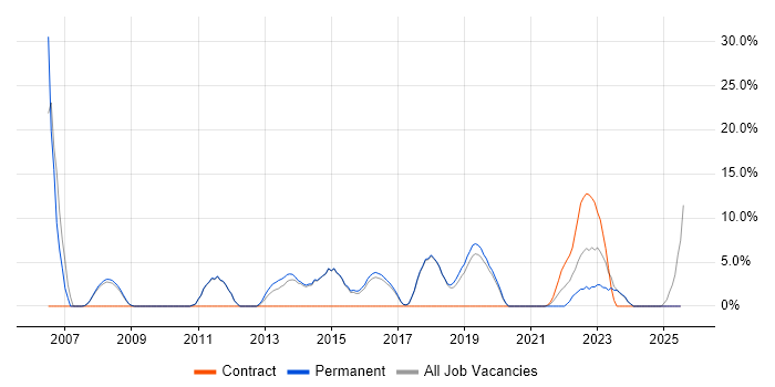 Job vacancy trend for SAN in Chatham