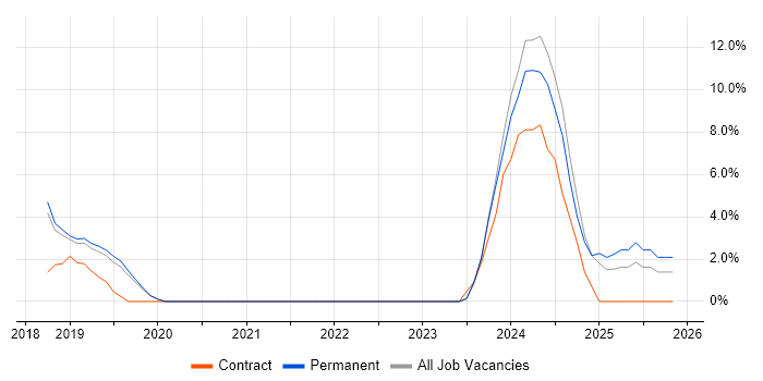 Scaled Agile Framework job vacancy trend in Chatham