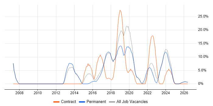 Scrum job vacancy trend in Chatham