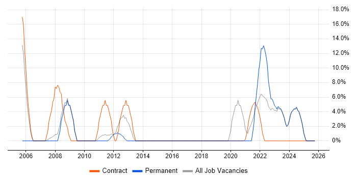 Security Cleared job vacancy trend in Chatham