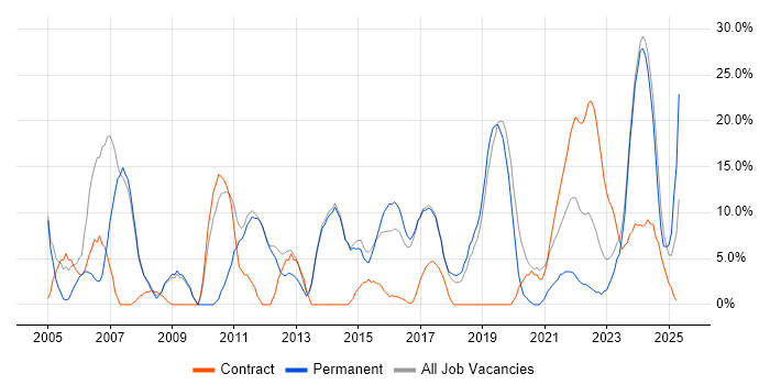 Job vacancy trend for Senior in Chatham Job vacancy trend for Senior in Chatham
