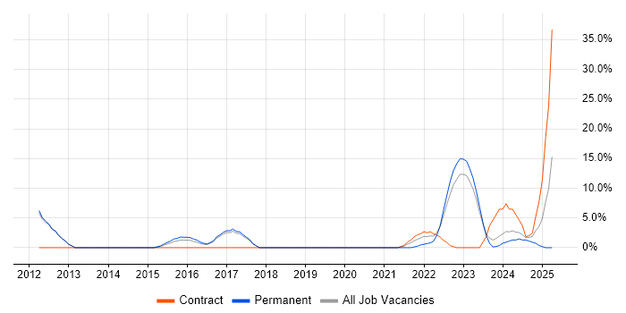 Job vacancy trend for ServiceNow in Chatham