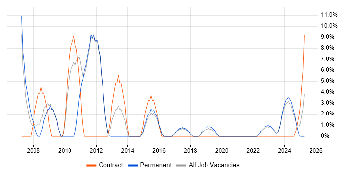 Job vacancy trend for SharePoint in Chatham