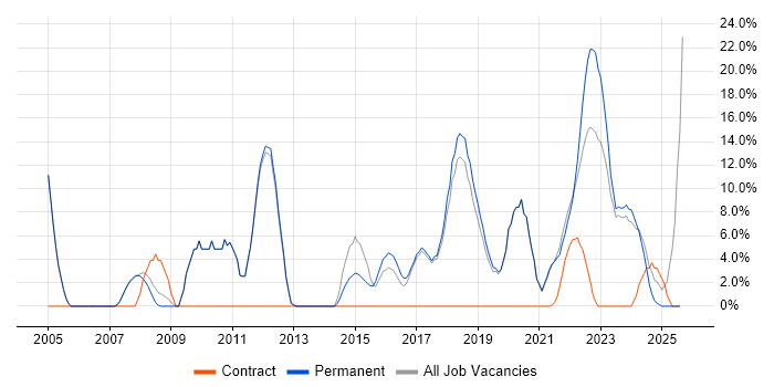Job vacancy trend for SLA in Chatham