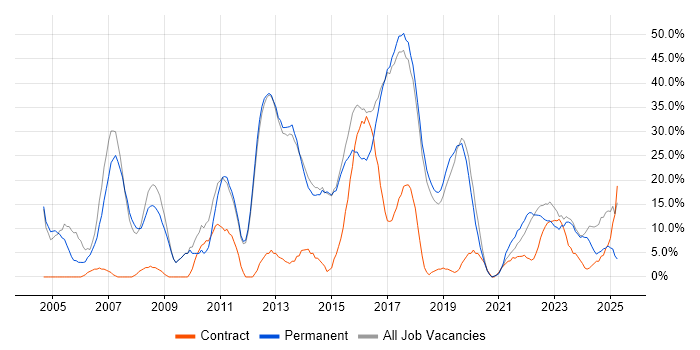 Job vacancy trend for Social Skills in Chatham