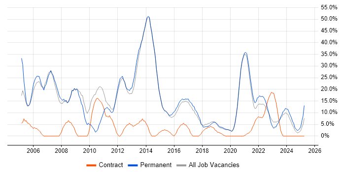 Job vacancy trend for SQL Server in Chatham Job vacancy trend for SQL Server in Chatham