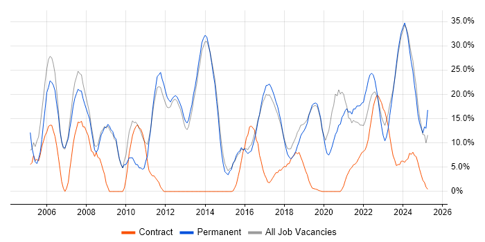 Job vacancy trend for SQL in Chatham Job vacancy trend for SQL in Chatham