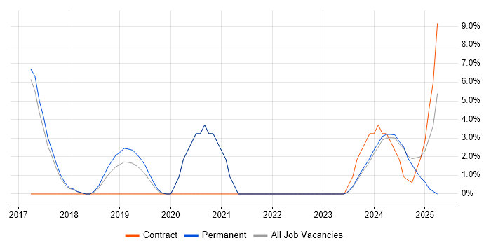 Job vacancy trend for Stakeholder Engagement in Chatham