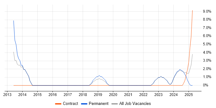 Job vacancy trend for Support Manager in Chatham