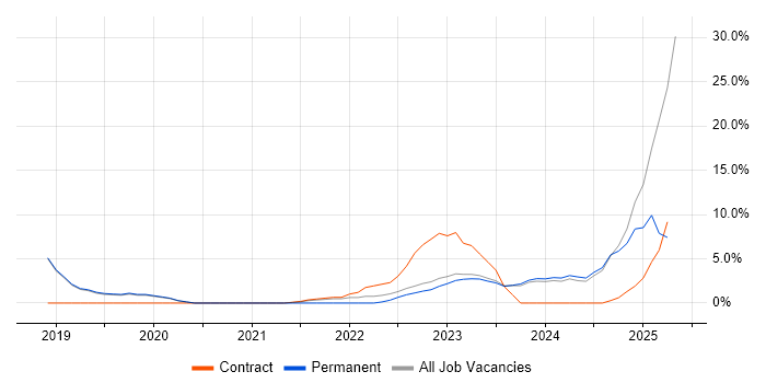 Job vacancy trend for Technical Leadership in Chatham