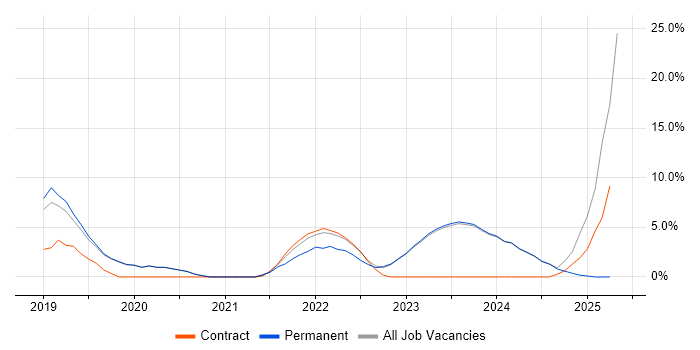 Job vacancy trend for Terraform in Chatham