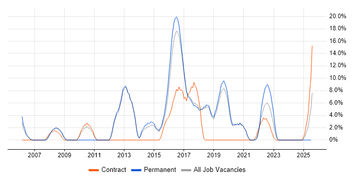 Job vacancy trend for Test Scripting in Chatham