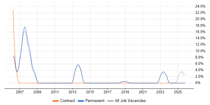 Unit Testing job vacancy trend in Chatham