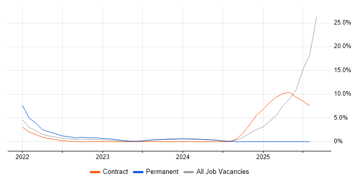 Job vacancy trend for Virtual Desktop in Chatham