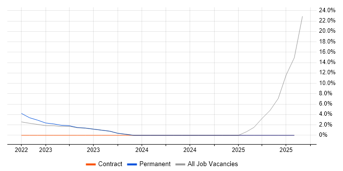 Job vacancy trend for VLAN in Chatham