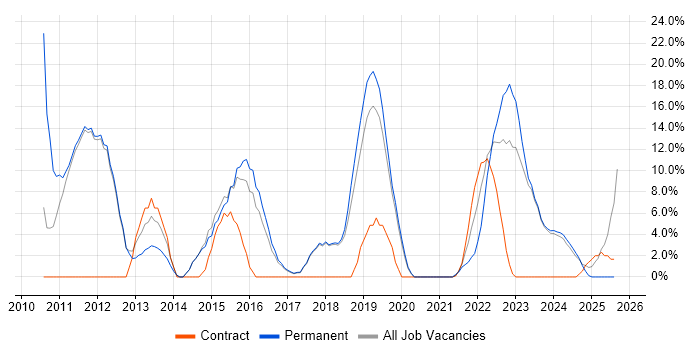 Job vacancy trend for VMware Infrastructure in Chatham Job vacancy trend for VMware Infrastructure in Chatham