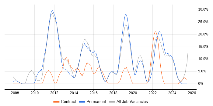 Job vacancy trend for VMware in Chatham Job vacancy trend for VMware in Chatham