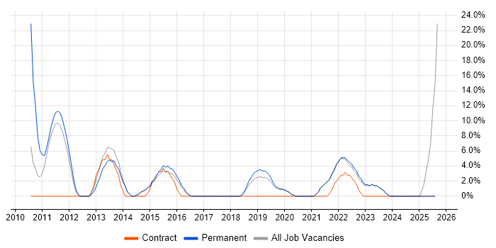 Job vacancy trend for VoIP in Chatham