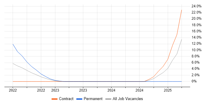 Job vacancy trend for WebEx in Chatham