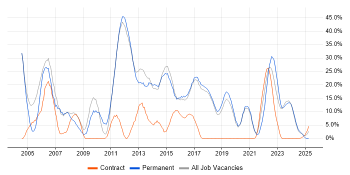 Job vacancy trend for Windows in Chatham