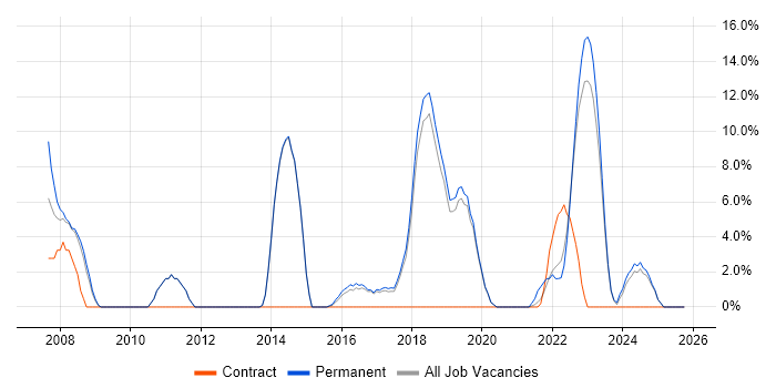 Workflow job vacancy trend in Chatham