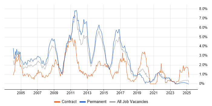 Job vacancy trend for CheckPoint in Kent