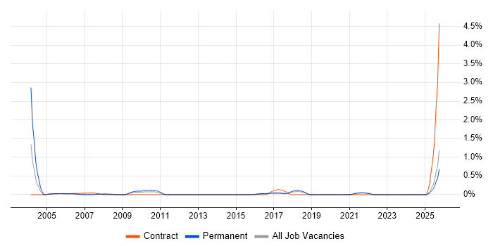 CIPD job vacancy trend in Kent