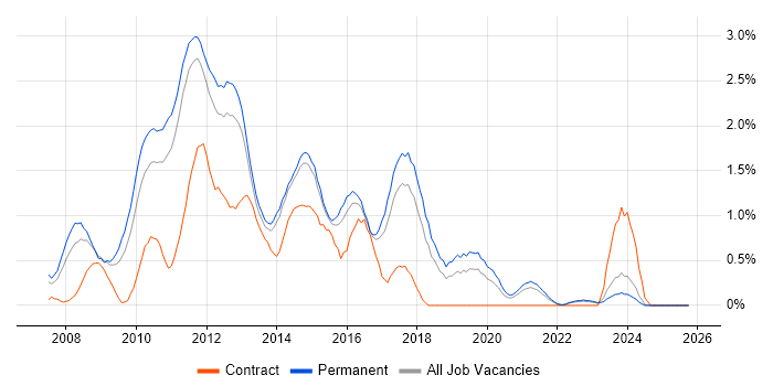 Cisco ASA job vacancy trend in Kent
