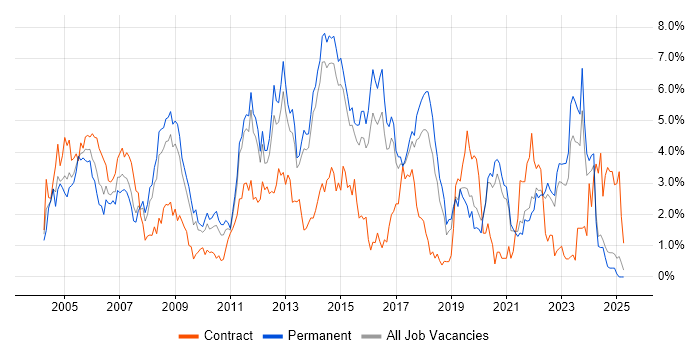 Job vacancy trend for Cisco Certification in Kent