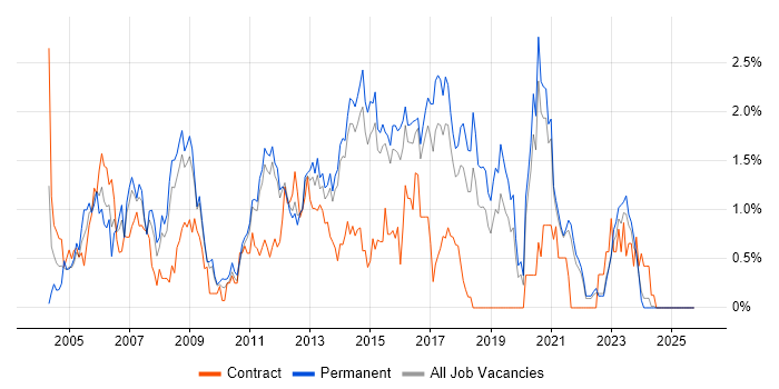Cisco Engineer job vacancy trend in Kent