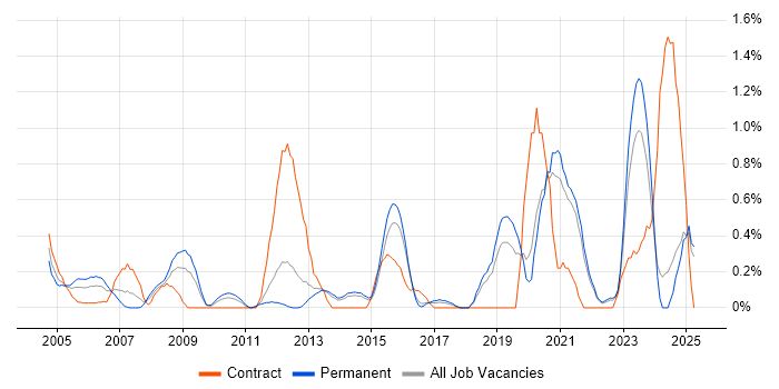 Job vacancy trend for Cisco IOS in Kent Job vacancy trend for Cisco IOS in Kent