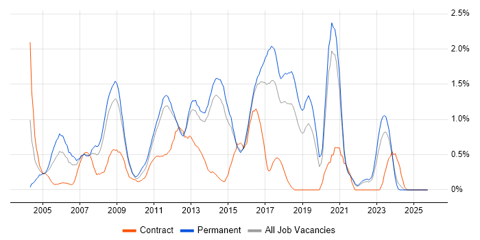 Cisco Network Engineer job vacancy trend in Kent