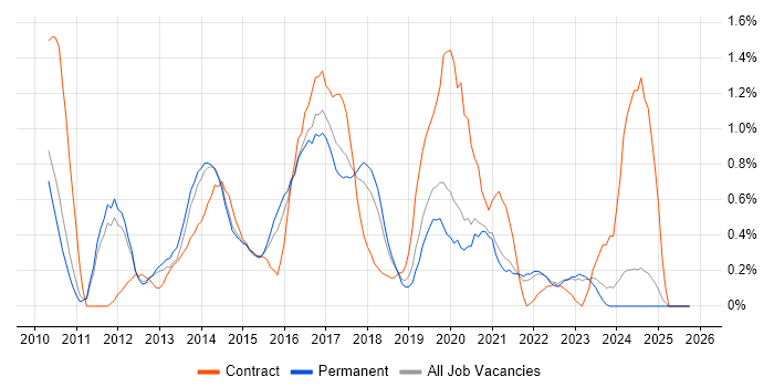 Cisco Nexus job vacancy trend in Kent