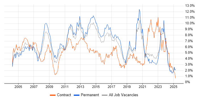 Job vacancy trend for Cisco in Kent Job vacancy trend for Cisco in Kent